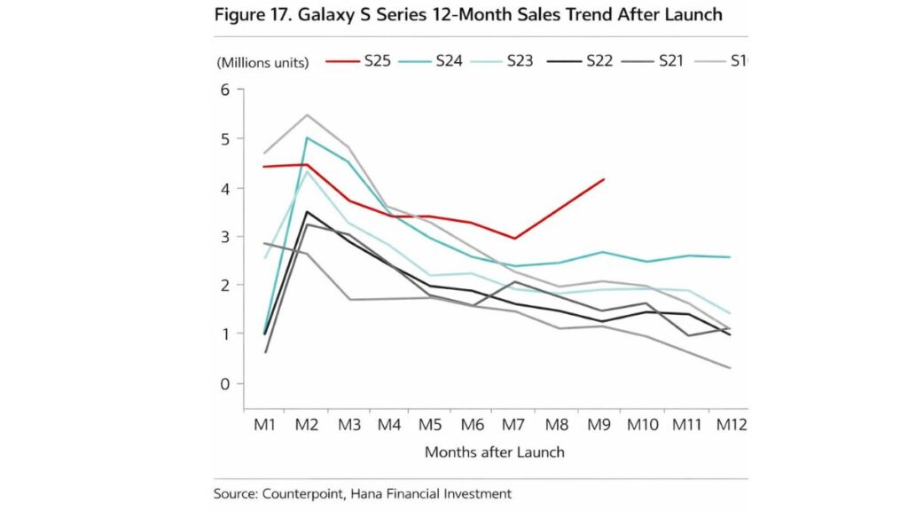Galaxy S25 Sales Break Android Trends